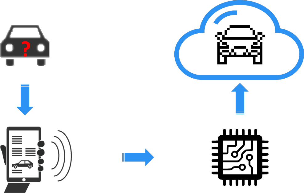 vehicle-to-data